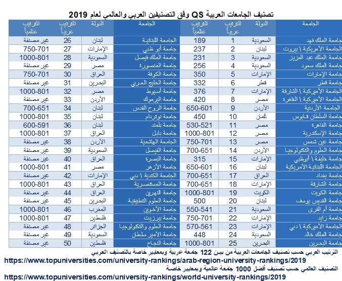 تصنيف الجامعات العربية.jpg (204 KB)